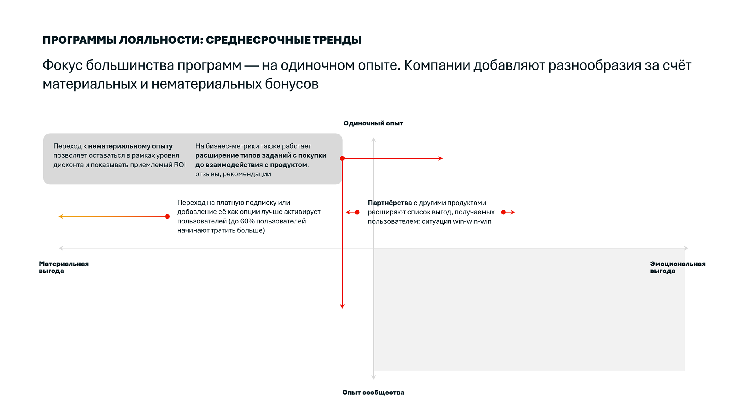 ПРОГРАММЫ ЛОЯЛЬНОСТИ: СРЕДНЕСРОЧНЫЕ ТРЕНДЫ Фокус большинства программ — на одиночном опыте. Компании добавляют разнообразия за счёт материальных и нематериальных бонусов